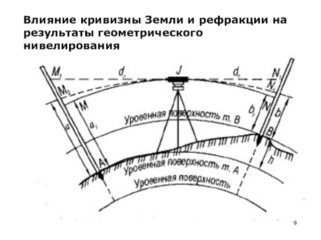 Влияние кривизны Земли и рефракции на результаты геометрического нивелирования