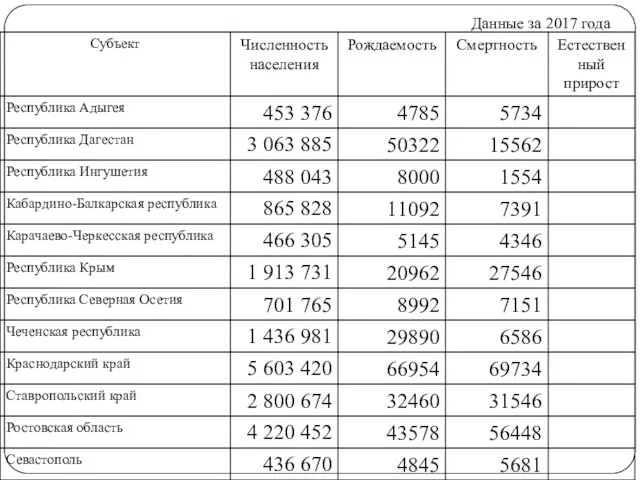 Данные за 2017 года