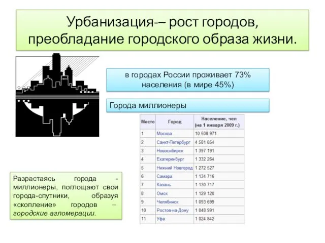 Урбанизация-– рост городов, преобладание городского образа жизни. в городах России