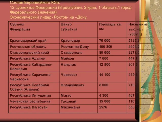 Состав Европесйкого Юга: 12 субъектов Федерации (8 республик, 2 края,