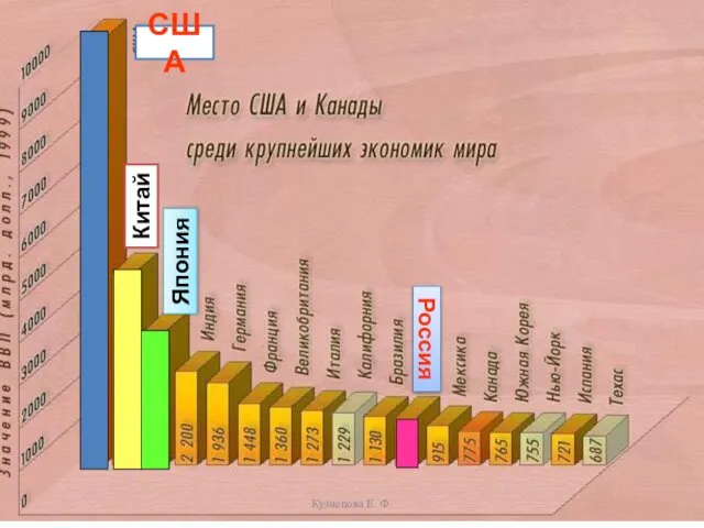 США Россия Китай Япония Кузнецова Е. Ф.