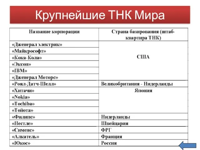 Крупнейшие ТНК Мира Кузнецова Е. Ф.