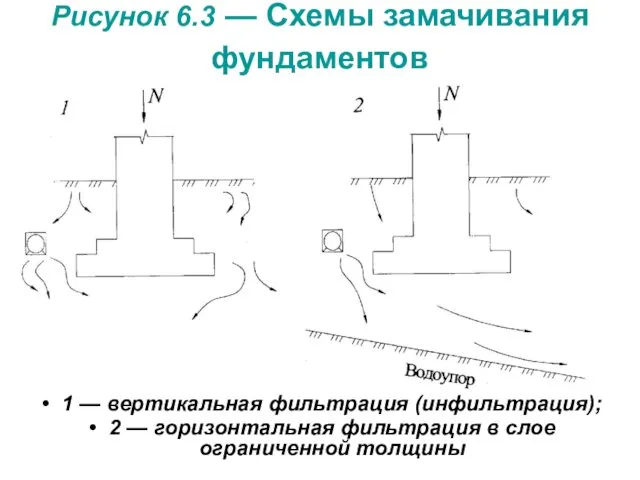 Рисунок 6.3 — Схемы замачивания фундаментов 1 — вертикальная фильтрация