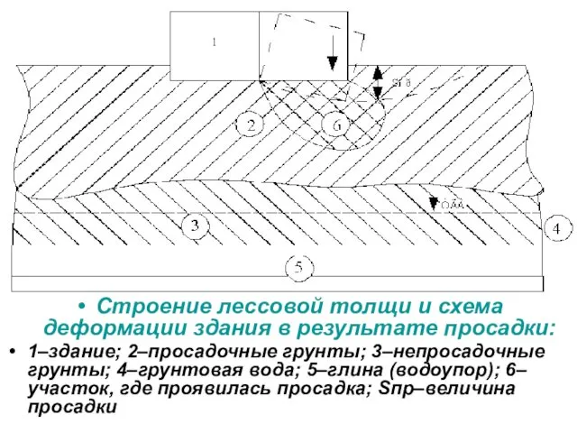 Строение лессовой толщи и схема деформации здания в результате просадки: