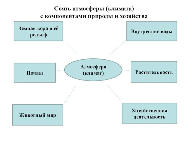 Связь атмосферы (климата) с компонентами природы и хозяйства Атмосфера (климат)