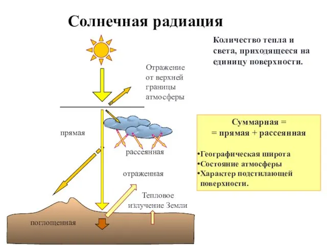 Солнечная радиация Количество тепла и света, приходящееся на единицу поверхности.