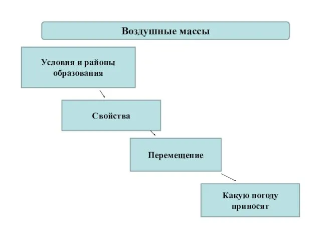 Условия и районы образования Воздушные массы Свойства Перемещение Какую погоду приносят