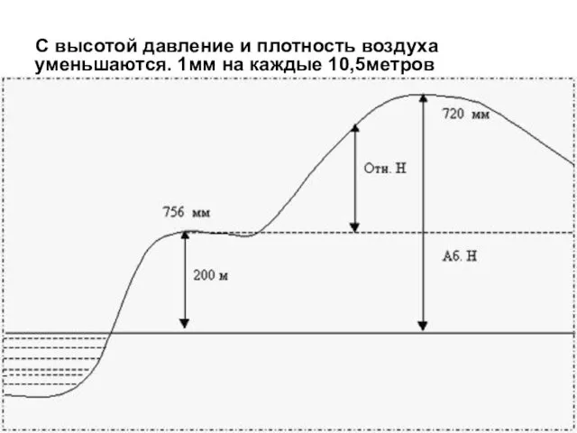 С высотой давление и плотность воздуха уменьшаются. 1мм на каждые 10,5метров