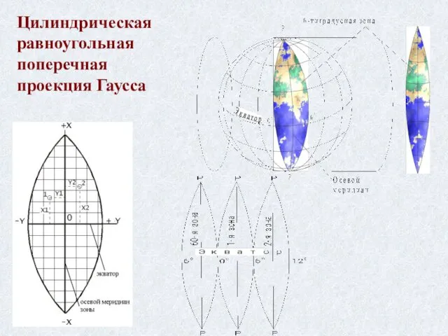 Цилиндрическая равноугольная поперечная проекция Гаусса