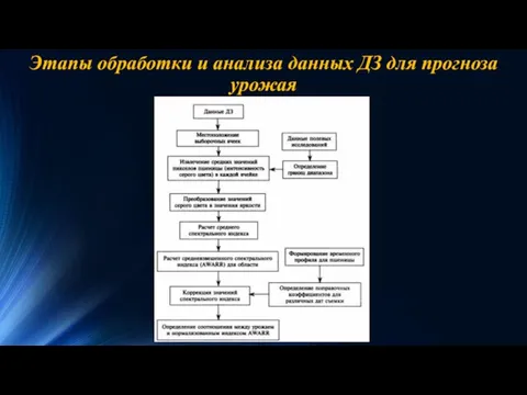 Этапы обработки и анализа данных ДЗ для прогноза урожая