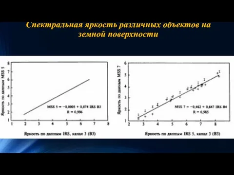 Спектральная яркость различных объектов на земной поверхности