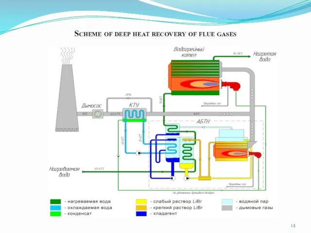 Scheme of deep heat recovery of flue gases