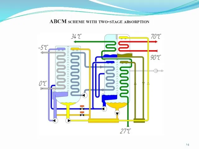 ABCM scheme with two-stage absorption