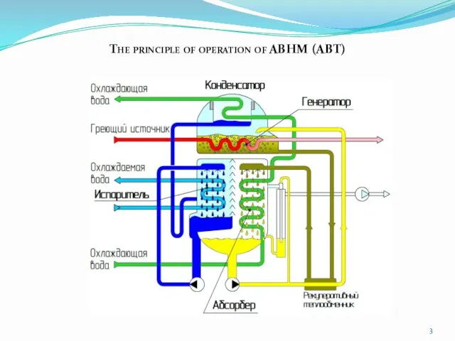 The principle of operation of ABHM (ABT)