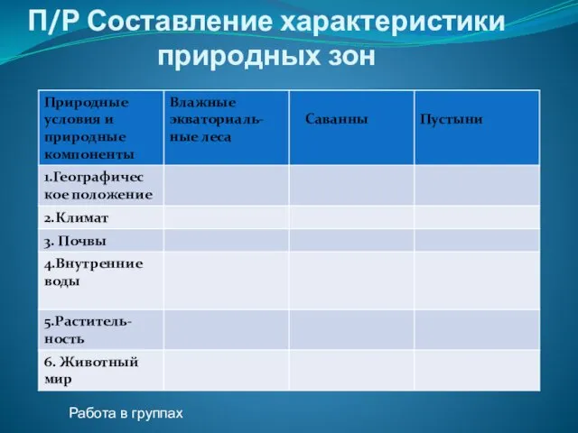 П/Р Составление характеристики природных зон Работа в группах