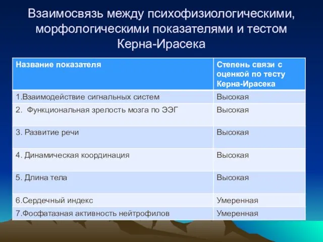 Взаимосвязь между психофизиологическими, морфологическими показателями и тестом Керна-Ирасека