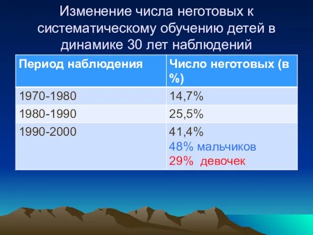 Изменение числа неготовых к систематическому обучению детей в динамике 30 лет наблюдений