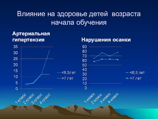 Влияние на здоровье детей возраста начала обучения Артериальная гипертензия Нарушения осанки