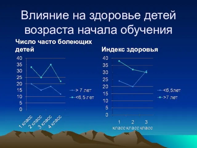 Влияние на здоровье детей возраста начала обучения Число часто болеющих детей Индекс здоровья