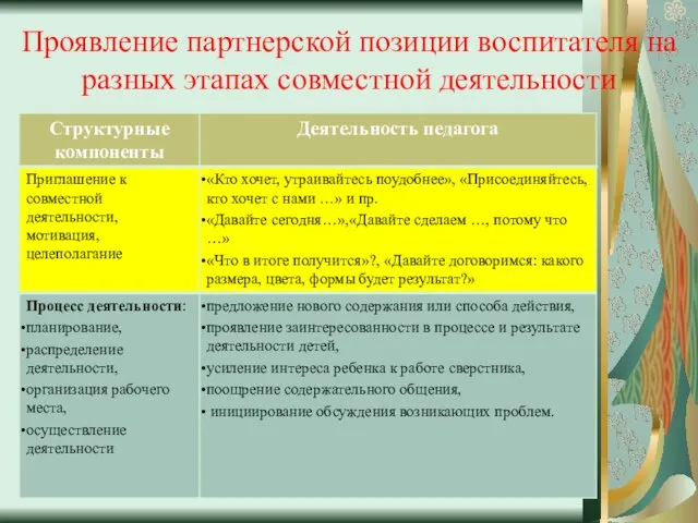 Проявление партнерской позиции воспитателя на разных этапах совместной деятельности