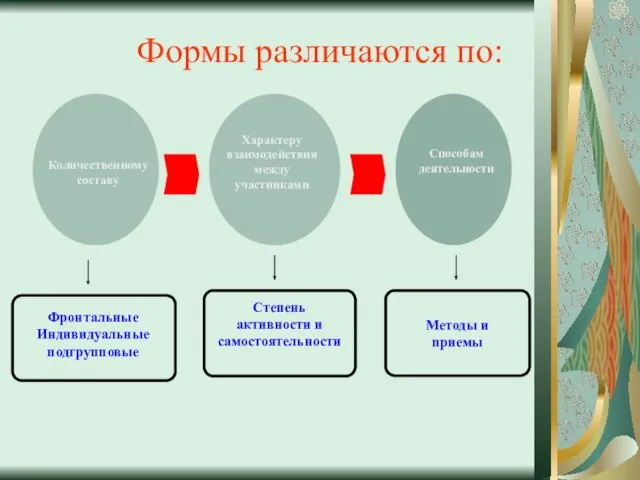 Формы различаются по: Методы и приемы Количественному составу Характеру взаимодействия