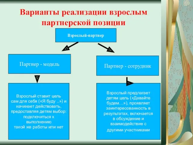 Варианты реализации взрослым партнерской позиции Партнер - модель Партнер -