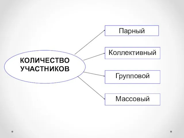 КОЛИЧЕСТВО УЧАСТНИКОВ Коллективный Парный Групповой Массовый