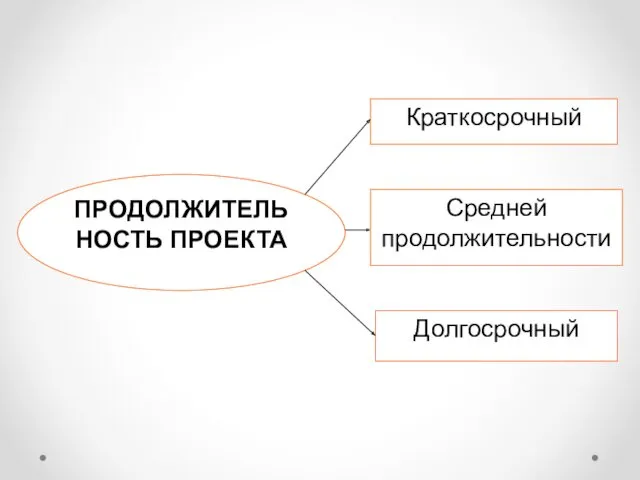 ПРОДОЛЖИТЕЛЬНОСТЬ ПРОЕКТА Краткосрочный Средней продолжительности Долгосрочный