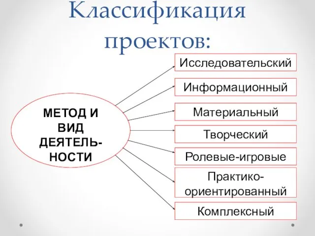 Классификация проектов: МЕТОД И ВИД ДЕЯТЕЛЬ-НОСТИ Исследовательский Информационный Материальный Творческий Ролевые-игровые Практико-ориентированный Комплексный