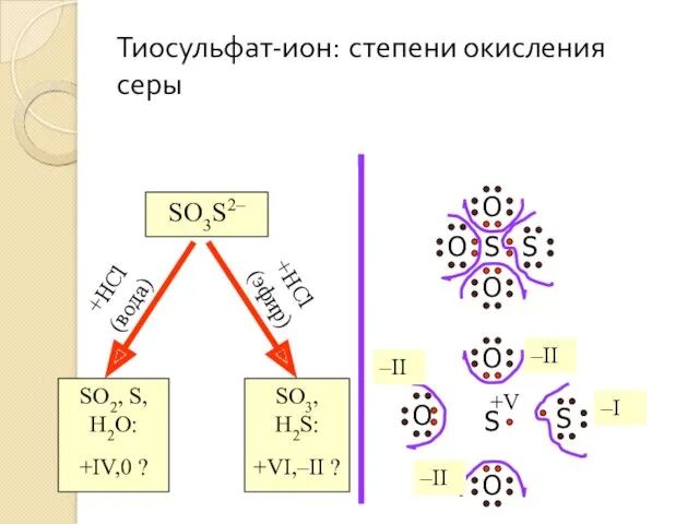 +HCl (вода) +HCl (эфир) Тиосульфат-ион: степени окисления серы SO3S2– SO2,