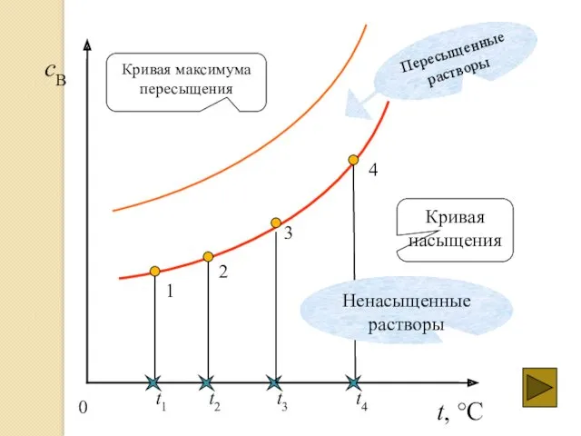 t, °C cB t1 1 t2 2 t3 3 t4