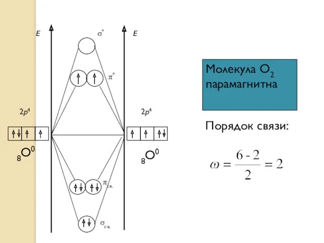 Молекула O2 парамагнитна Порядок связи: