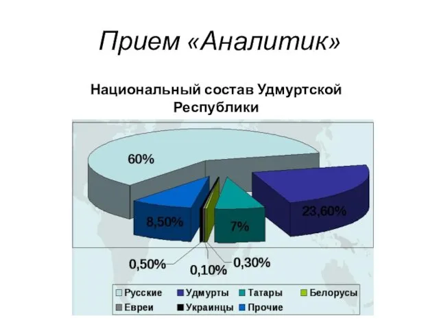 Прием «Аналитик» Национальный состав Удмуртской Республики