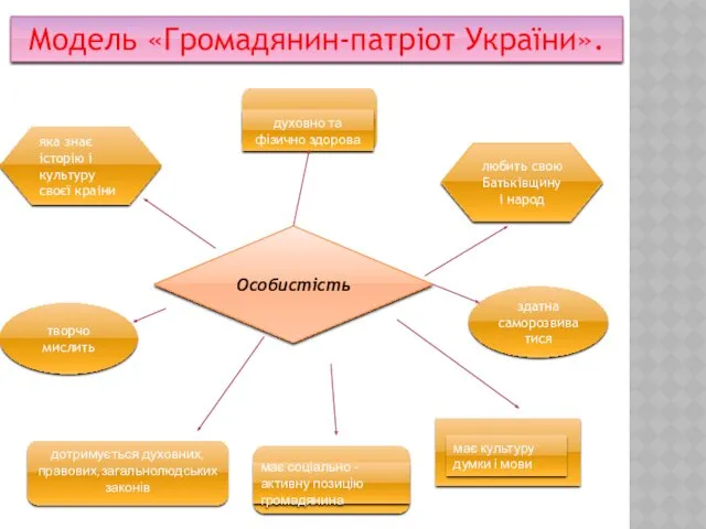 Модель «Громадянин-патріот України». творчо мислить здатна саморозвиватися дотримується духовних, правових,загальнолюдських