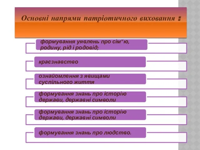 Основні напрями патріотичного виховання :