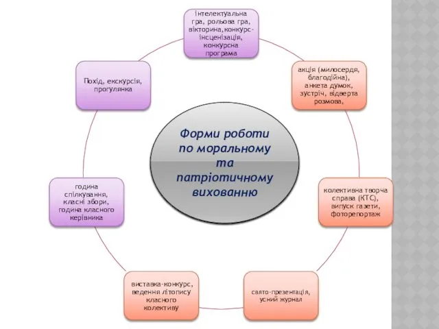 Форми роботи по моральному та патріотичному вихованню