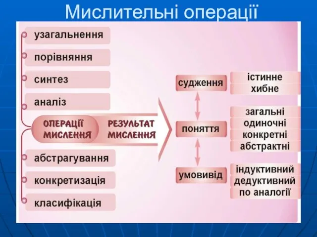 Мислительні операції