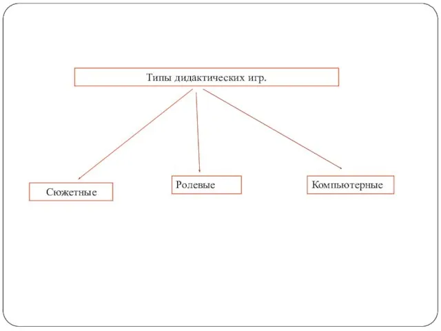 Типы дидактических игр. Сюжетные Ролевые Компьютерные