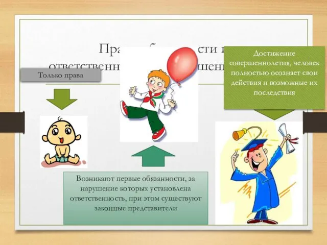 Права, обязанности и ответственность несовершеннолетних Только права Возникают первые обязанности, за нарушение которых