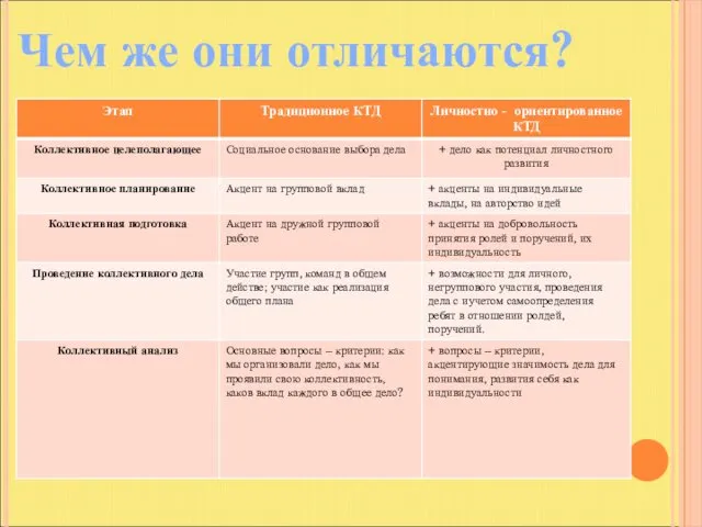 Чем же они отличаются?