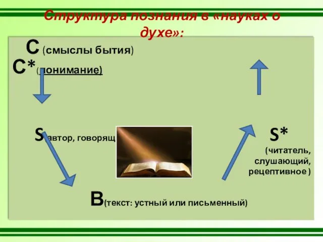 С (смыслы бытия) С*(понимание) S(автор, говорящий , креативное) S* (читатель,