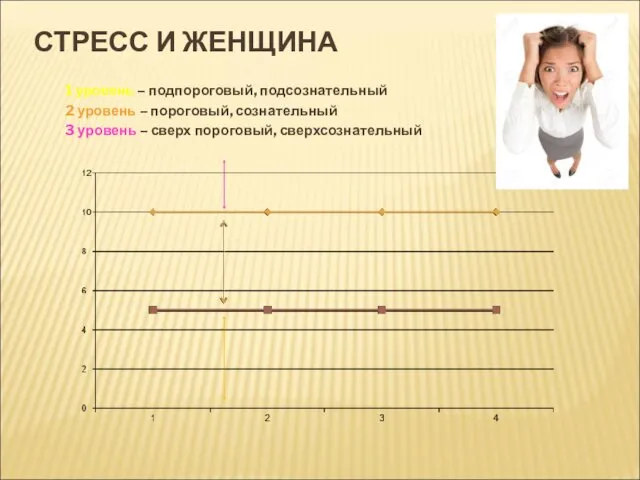 СТРЕСС И ЖЕНЩИНА 1 уровень – подпороговый, подсознательный 2 уровень