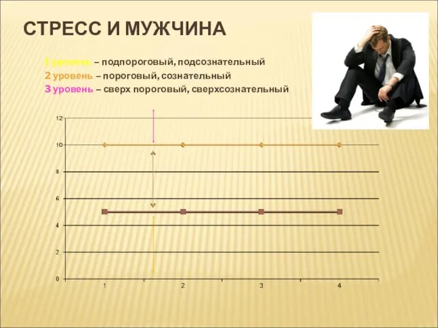 СТРЕСС И МУЖЧИНА 1 уровень – подпороговый, подсознательный 2 уровень