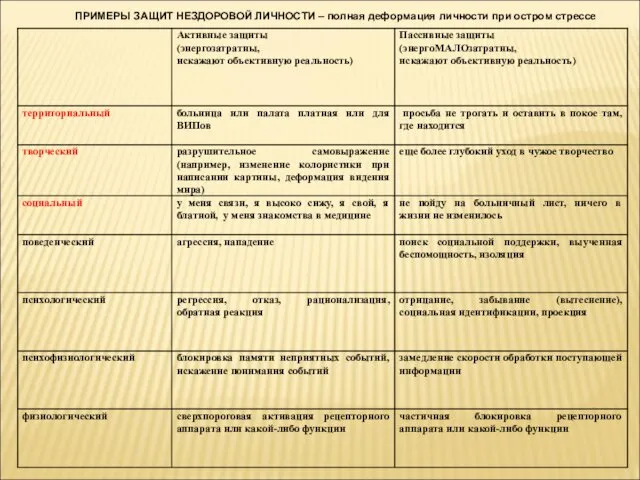 ПРИМЕРЫ ЗАЩИТ НЕЗДОРОВОЙ ЛИЧНОСТИ – полная деформация личности при остром стрессе