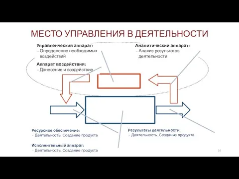 МЕСТО УПРАВЛЕНИЯ В ДЕЯТЕЛЬНОСТИ Управленческий аппарат: Определение необходимых воздействий Исполнительный