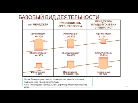 от 70% от 30% 5-15% до 30% 20-60% не более