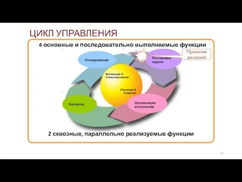 ЦА ЦИКЛ УПРАВЛЕНИЯ 4 основные и последовательно выполняемые функции 2 сквозные, параллельно реализуемые функции Принятие решений