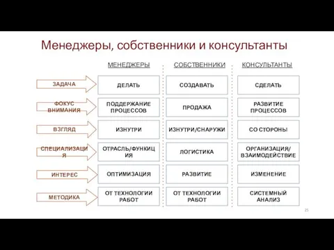 СОЗДАВАТЬ СДЕЛАТЬ ПРОДАЖА РАЗВИТИЕ ПРОЦЕССОВ ИЗНУТРИ/СНАРУЖИ СО СТОРОНЫ ЛОГИСТИКА ОРГАНИЗАЦИЯ/