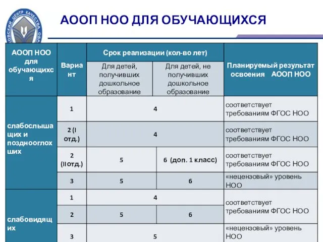 АООП НОО ДЛЯ ОБУЧАЮЩИХСЯ