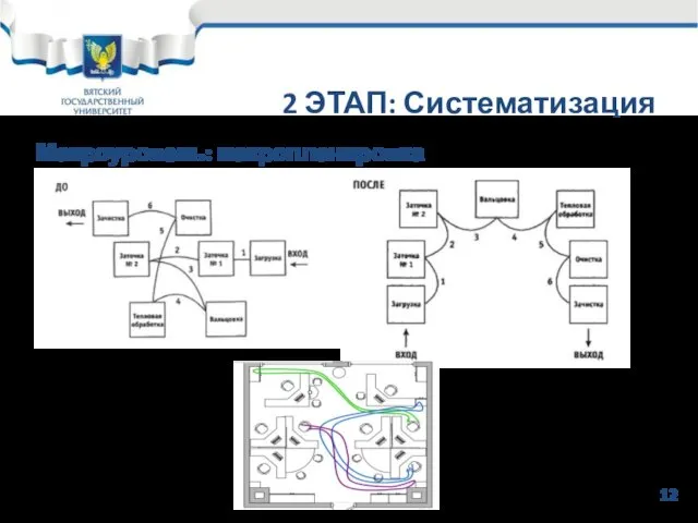 2 ЭТАП: Систематизация Макроуровень: макропланировка 12